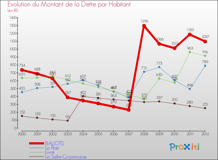 Evolution de la dette par habitant pour la commune de BALLOTS et les communes proches de 2000 à 2012 Comparaison de la dette par habitant pour BALLOTS et les communes voisines de 2000 à 2012