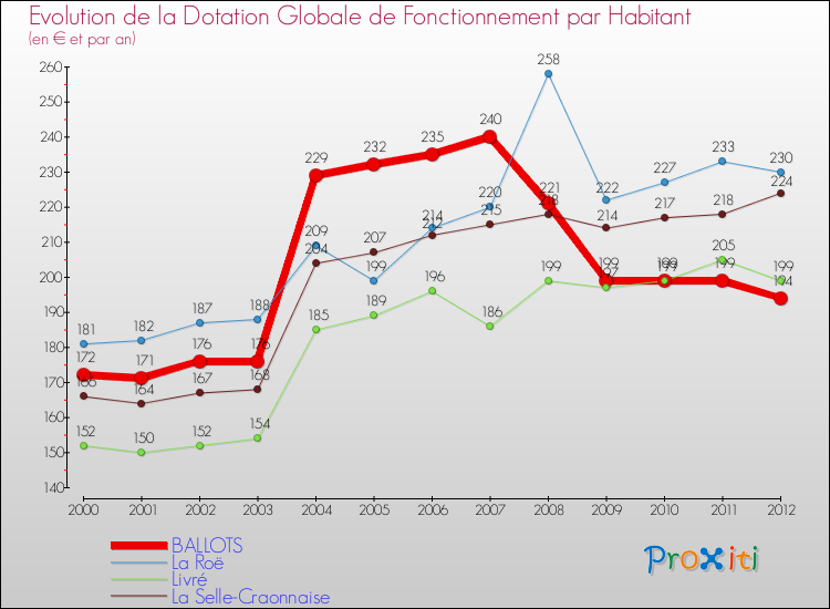 Evolution et montant de la dotation globale de fonctionnement par Habitant pour BALLOTS et les communes proches Comparaison des dotations globales de fonctionnement par habitant pour BALLOTS et les communes voisines