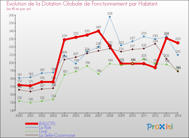 Evolution et montant de la dotation globale de fonctionnement par Habitant pour BALLOTS et les communes proches de 2000 à 2014. Comparaison des dotations globales de fonctionnement par habitant pour BALLOTS et les communes voisines de 2000 à 2014.