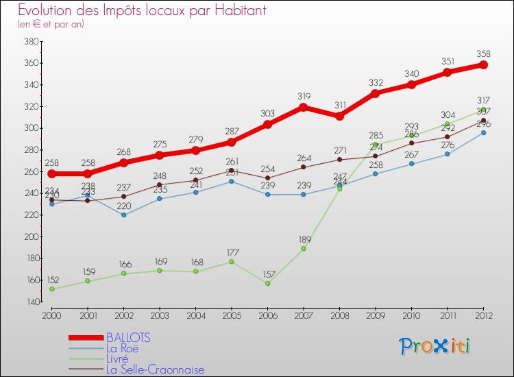 Evolution et montant des impôts locaux par Habitant pour BALLOTS et les communes proches Comparaison des impôts locaux par habitant pour BALLOTS et les communes voisines