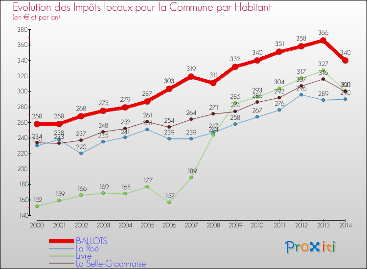 Evolution et montant des impôts locaux par Habitant pour BALLOTS et les communes proches de 2000 à 2014 Comparaison des impôts locaux par habitant pour BALLOTS et les communes voisines de 2000 à 2014