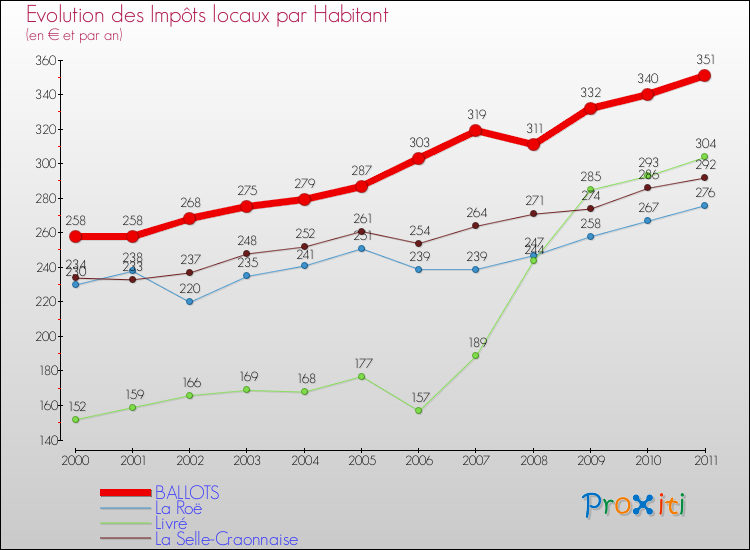 Evolution et montant des impôts locaux par Habitant pour BALLOTS et les communes proches Comparaison des impôts locaux par habitant pour BALLOTS et les communes voisines