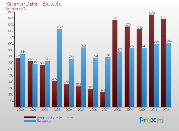 Evolution comparée de la dette et des revenus pour la commune de BALLOTS de 2000 à 2012 Comparaison de la dette et des revenus pour BALLOTS de 2000 à 2012