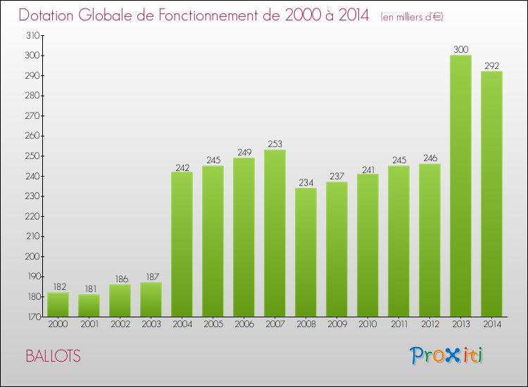Evolution du montant de la Dotation Globale de Fonctionnement pour la commune de BALLOTS de 2000 à 2014 Evolution du montant de la Dotation Globale de Fonctionnement pour BALLOTS de 2000 à 2014