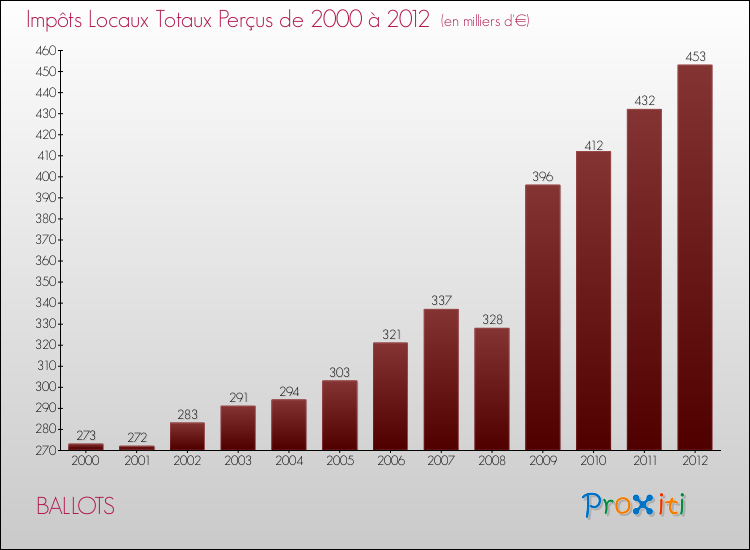 Evolution des Impôts Locaux pour la commune de BALLOTS de 2000 à 2012 Evolution des Impôts Locaux pour BALLOTS de 2000 à 2012