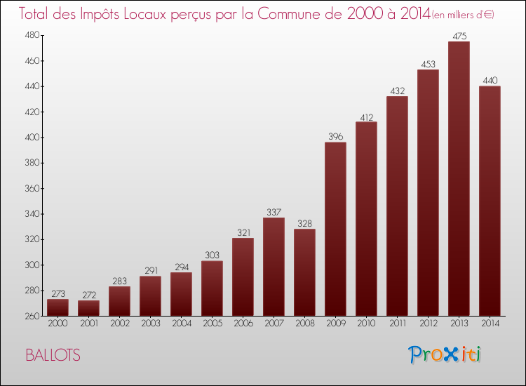 Evolution des Impôts Locaux pour la commune de BALLOTS de 2000 à 2014 Evolution des Impôts Locaux pour BALLOTS de 2000 à 2014