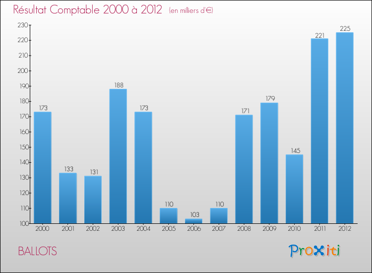 Evolution du résultat comptable pour la commune de BALLOTS de 2000 à 2012 Evolution du résultat comptable pour BALLOTS de 2000 à 2012
