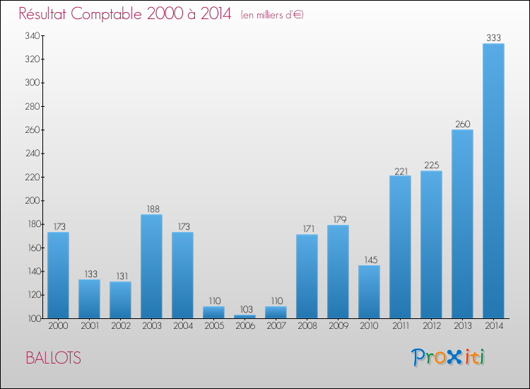 Evolution du résultat comptable pour la commune de BALLOTS de 2000 à 2014 Evolution du résultat comptable pour BALLOTS de 2000 à 2014