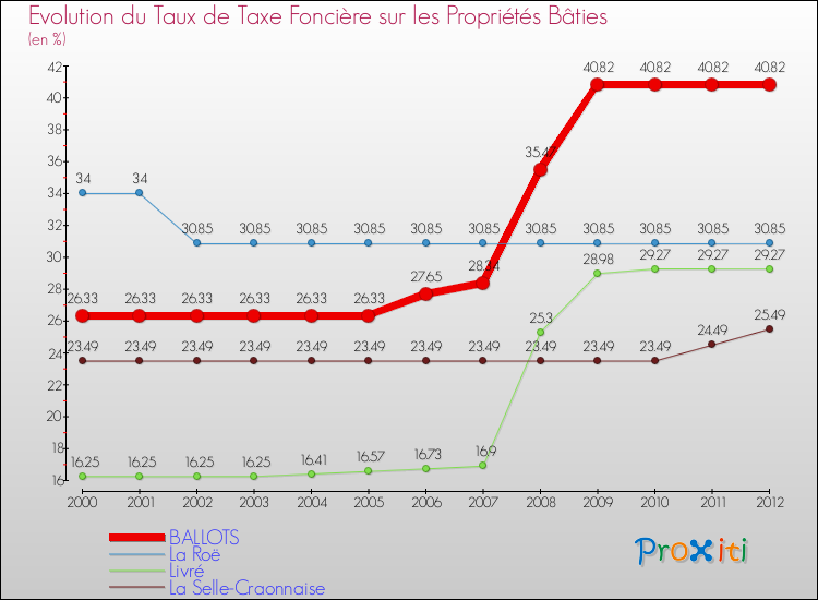 Evolution du taux de la taxe foncière sur le bati pour BALLOTS et les communes proches de 2000 à 2012 Comparaison des taux de taxe foncière sur le bati pour BALLOTS et les communes voisines de 2000 à 2012