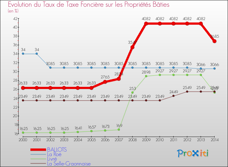 Evolution du taux de la taxe foncière sur le bati pour BALLOTS et les communes proches de 2000 à 2014 Comparaison des taux de taxe foncière sur le bati pour BALLOTS et les communes voisines de 2000 à 2014
