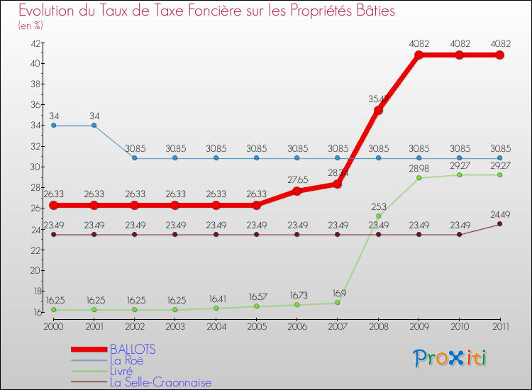 Evolution du taux de la taxe foncière sur le bati pour BALLOTS et les communes proches Comparaison des taux de taxe foncière sur le bati pour BALLOTS et les communes voisines