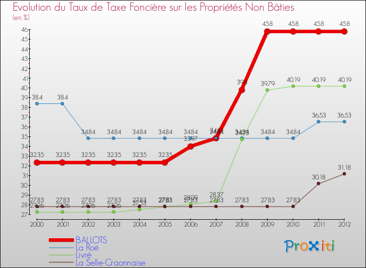 Evolution du taux de la taxe foncière sur les immeubles et terrains non batis pour BALLOTS et les communes proches de 2000 à 2012 Comparaison des taux de la taxe foncière sur les immeubles et terrains non batis pour BALLOTS et les communes voisines de 2000 à 2012