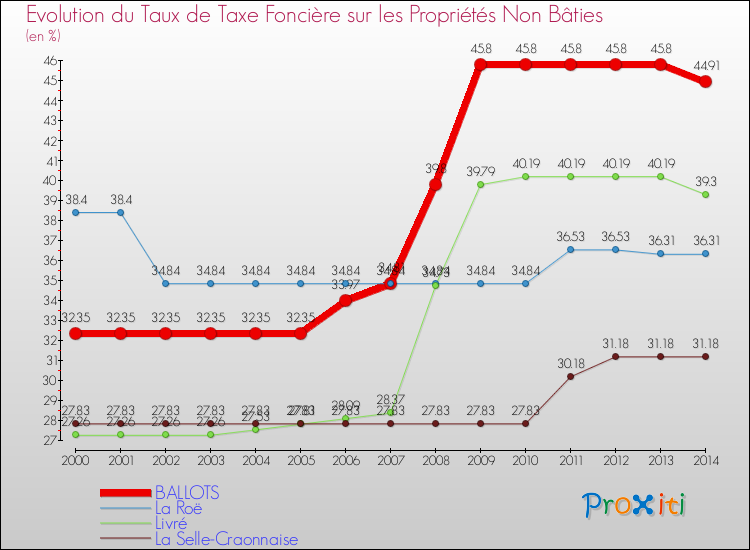 Evolution du taux de la taxe foncière sur les immeubles et terrains non batis pour BALLOTS et les communes proches de 2000 à 2014 Comparaison des taux de la taxe foncière sur les immeubles et terrains non batis pour BALLOTS et les communes voisines de 2000 à 2014