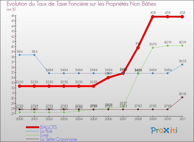Evolution du taux de la taxe foncière sur les immeubles et terrains non batis pour BALLOTS et les communes proches Comparaison des taux de la taxe foncière sur les immeubles et terrains non batis pour BALLOTS et les communes voisines