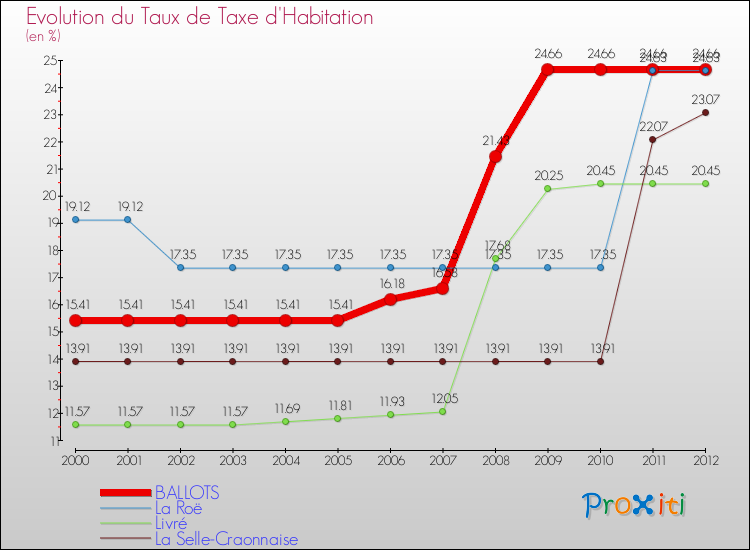 Evolution du taux de la taxe d'habitation pour BALLOTS et les communes proches Comparaison des taux de la taxe d'habitation pour BALLOTS et les communes voisines