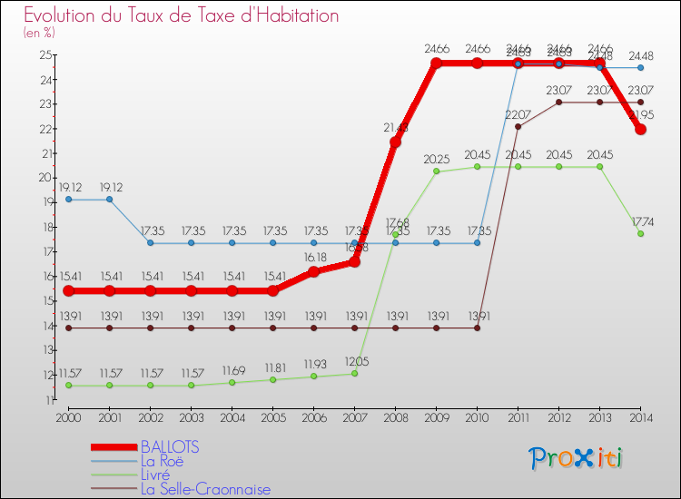 Evolution du taux de la taxe d'habitation pour BALLOTS et les communes proches de 2000 à 2014 Comparaison des taux de la taxe d'habitation pour BALLOTS et les communes voisines de 2000 à 2014