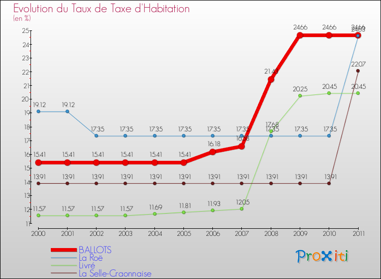 Evolution du taux de la taxe d'habitation pour BALLOTS et les communes proches Comparaison des taux de la taxe d'habitation pour BALLOTS et les communes voisines
