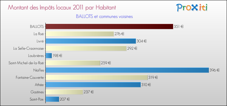 Montant des impôts locaux par Habitant pour BALLOTS et les communes proches Comparaison des impôts locaux par habitant pour BALLOTS et les communes voisines
