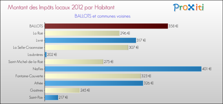 Montant des impôts locaux par Habitant pour BALLOTS et les communes proches Comparaison des impôts locaux par habitant pour BALLOTS et les communes voisines