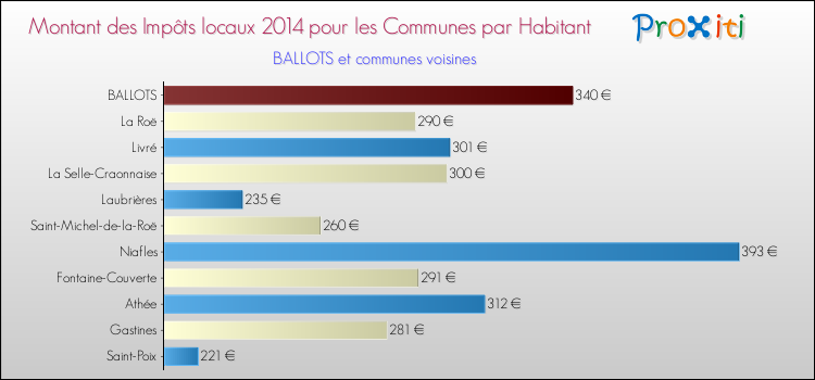Montant des impôts locaux par Habitant pour BALLOTS et les communes proches en 2014 Comparaison des impôts locaux par habitant pour BALLOTS et les communes voisines en 2014