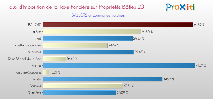 Taux d'imposition de la taxe foncière sur le bati 2011 pour BALLOTS et les communes proches Comparaison des taux d'imposition de la taxe foncière sur le bati 2011 pour BALLOTS et les communes voisines