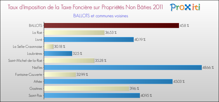 Taux d'imposition de la taxe foncière sur les immeubles et terrains non batis 2011 pour BALLOTS et les communes proches Comparaison des taux d'imposition de la taxe foncière sur les immeubles et terrains non batis 2011 pour BALLOTS et les communes voisines