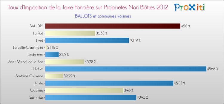 Taux d'imposition de la taxe foncière sur les immeubles et terrains non batis 2012 pour BALLOTS et les communes proches Comparaison des taux d'imposition de la taxe foncière sur les immeubles et terrains non batis 2012 pour BALLOTS et les communes voisines