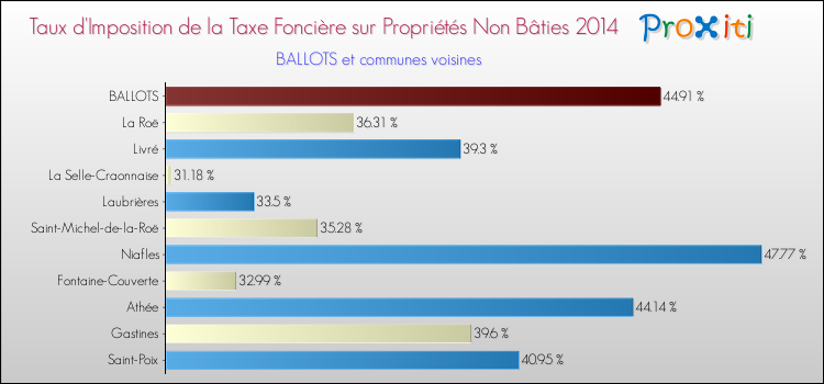 Taux d'imposition de la taxe foncière sur les immeubles et terrains non batis 2014 pour BALLOTS et les communes proches Comparaison des taux d'imposition de la taxe foncière sur les immeubles et terrains non batis 2014 pour BALLOTS et les communes voisines