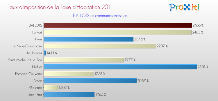 Taux d'imposition de la taxe d'habitation 2011 pour BALLOTS et les communes proches Comparaison des taux d'imposition de la taxe d'habitation 2011 pour BALLOTS et les communes voisines