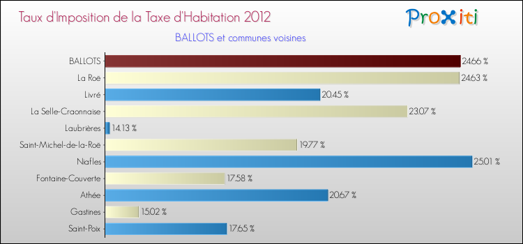 Taux d'imposition de la taxe d'habitation 2012 pour BALLOTS et les communes proches Comparaison des taux d'imposition de la taxe d'habitation 2012 pour BALLOTS et les communes voisines