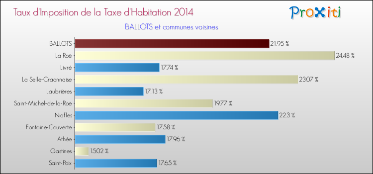 Taux d'imposition de la taxe d'habitation 2014 pour BALLOTS et les communes proches Comparaison des taux d'imposition de la taxe d'habitation 2014 pour BALLOTS et les communes voisines