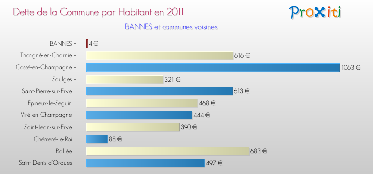 Dette par habitant de la commune en 2011 pour BANNES et les communes proches Comparaison de la dette par habitant de la commune en 2011 pour BANNES et les communes voisines