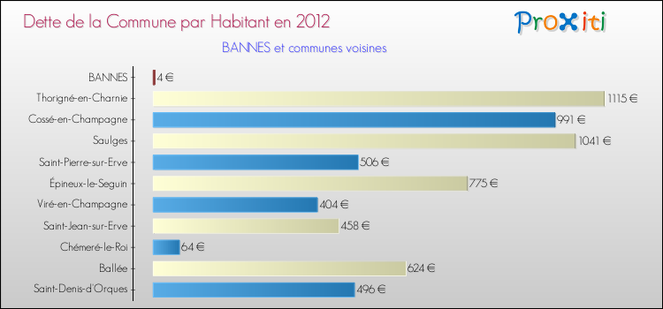 Dette par habitant de la commune en 2012 pour BANNES et les communes proches Comparaison de la dette par habitant de la commune en 2012 pour BANNES et les communes voisines