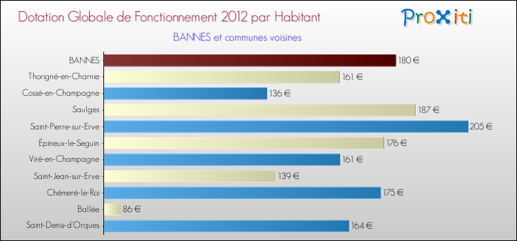 Montant des dotations globales de fonctionnement DGF par Habitant pour BANNES et les communes proches Comparaison des des dotations globales de fonctionnement DGF par habitant pour BANNES et les communes voisines