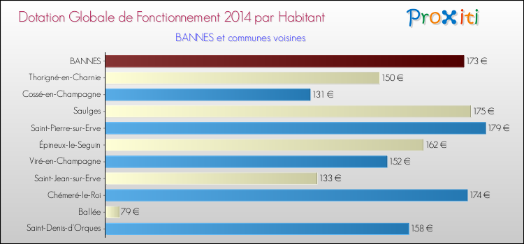 Montant des dotations globales de fonctionnement DGF par Habitant pour BANNES et les communes proches en 2014. Comparaison des des dotations globales de fonctionnement DGF par habitant pour BANNES et les communes voisines en 2014.
