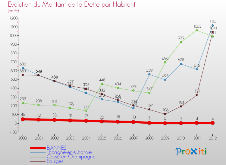 Evolution de la dette par habitant pour la commune de BANNES et les communes proches de 2000 à 2012 Comparaison de la dette par habitant pour BANNES et les communes voisines de 2000 à 2012