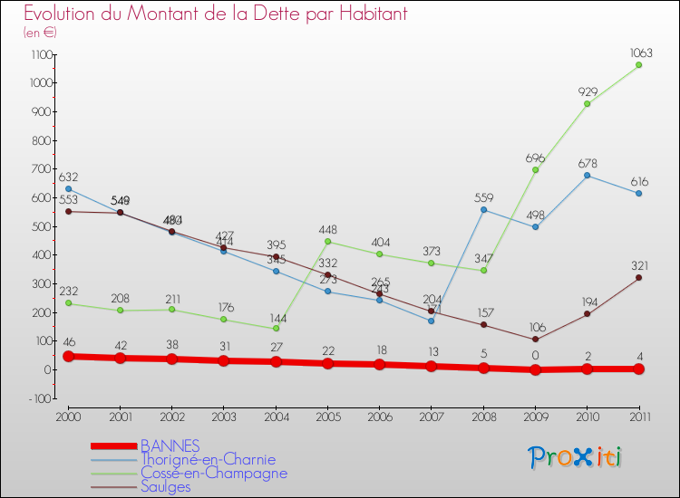 Evolution de la dette par habitant pour la commune de BANNES et les communes proches Comparaison de la dette par habitant pour BANNES et les communes voisines