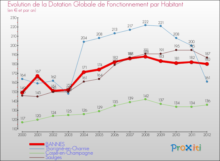 Evolution et montant de la dotation globale de fonctionnement par Habitant pour BANNES et les communes proches Comparaison des dotations globales de fonctionnement par habitant pour BANNES et les communes voisines