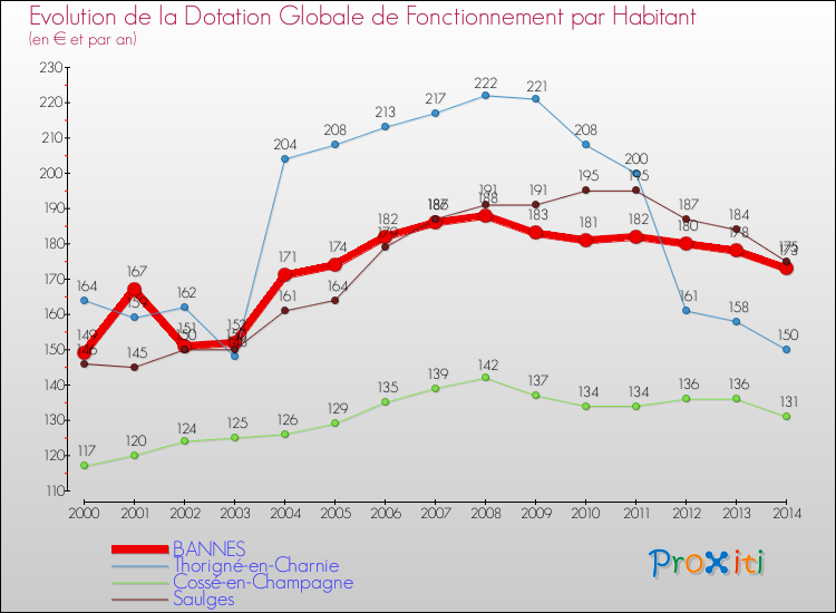 Evolution et montant de la dotation globale de fonctionnement par Habitant pour BANNES et les communes proches de 2000 à 2014. Comparaison des dotations globales de fonctionnement par habitant pour BANNES et les communes voisines de 2000 à 2014.