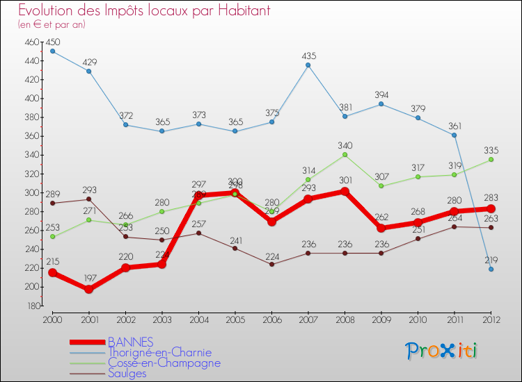 Evolution et montant des impôts locaux par Habitant pour BANNES et les communes proches Comparaison des impôts locaux par habitant pour BANNES et les communes voisines