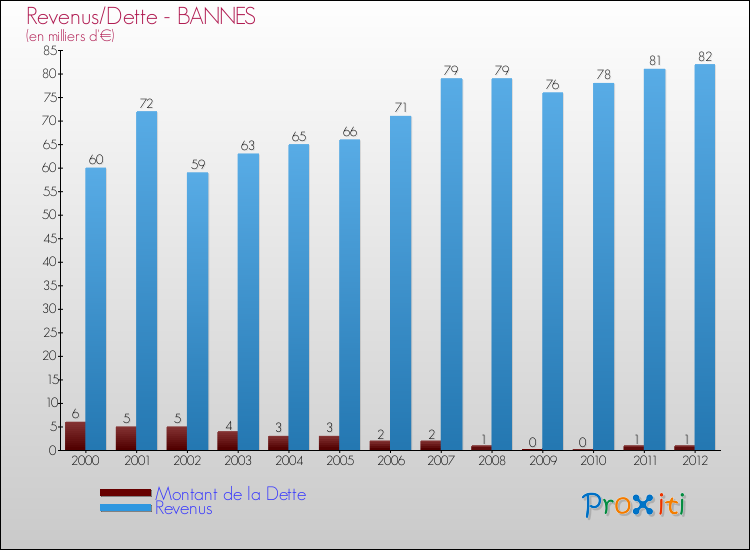 Evolution comparée de la dette et des revenus pour la commune de BANNES de 2000 à 2012 Comparaison de la dette et des revenus pour BANNES de 2000 à 2012