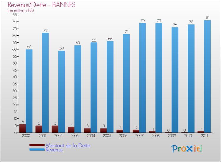 Evolution comparée de la dette et des revenus pour la commune de BANNES de 2000 à 2011 Comparaison de la dette et des revenus pour BANNES de 2000 à 2011