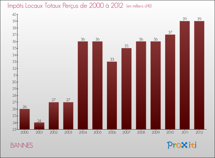 Evolution des Impôts Locaux pour la commune de BANNES de 2000 à 2012 Evolution des Impôts Locaux pour BANNES de 2000 à 2012