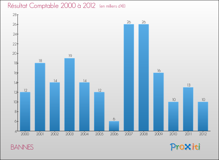 Evolution du résultat comptable pour la commune de BANNES de 2000 à 2012 Evolution du résultat comptable pour BANNES de 2000 à 2012