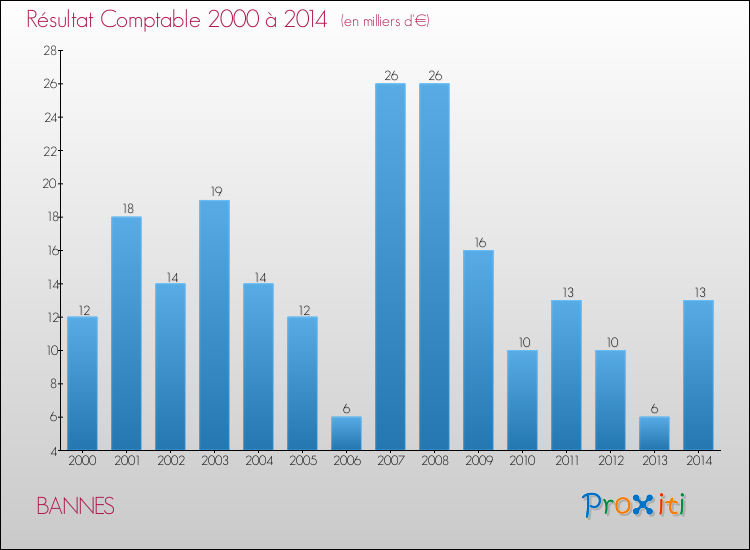 Evolution du résultat comptable pour la commune de BANNES de 2000 à 2014 Evolution du résultat comptable pour BANNES de 2000 à 2014