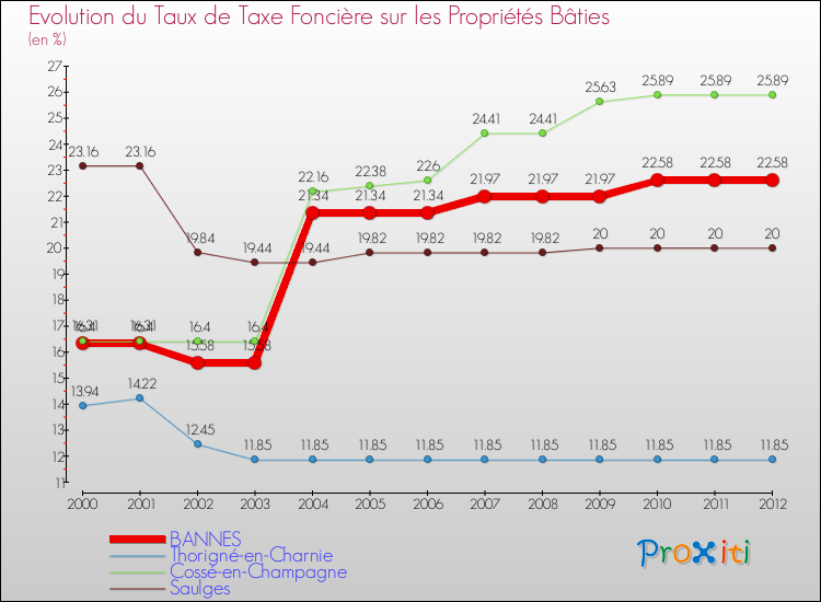 Evolution du taux de la taxe foncière sur le bati pour BANNES et les communes proches de 2000 à 2012 Comparaison des taux de taxe foncière sur le bati pour BANNES et les communes voisines de 2000 à 2012