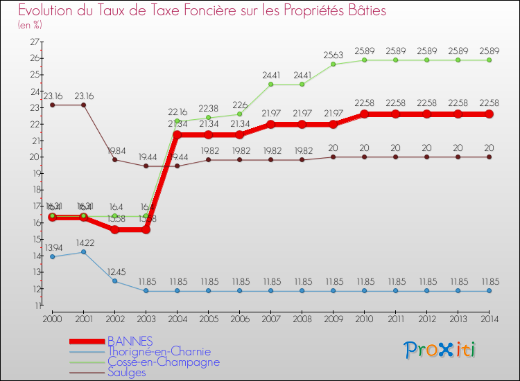 Evolution du taux de la taxe foncière sur le bati pour BANNES et les communes proches de 2000 à 2014 Comparaison des taux de taxe foncière sur le bati pour BANNES et les communes voisines de 2000 à 2014