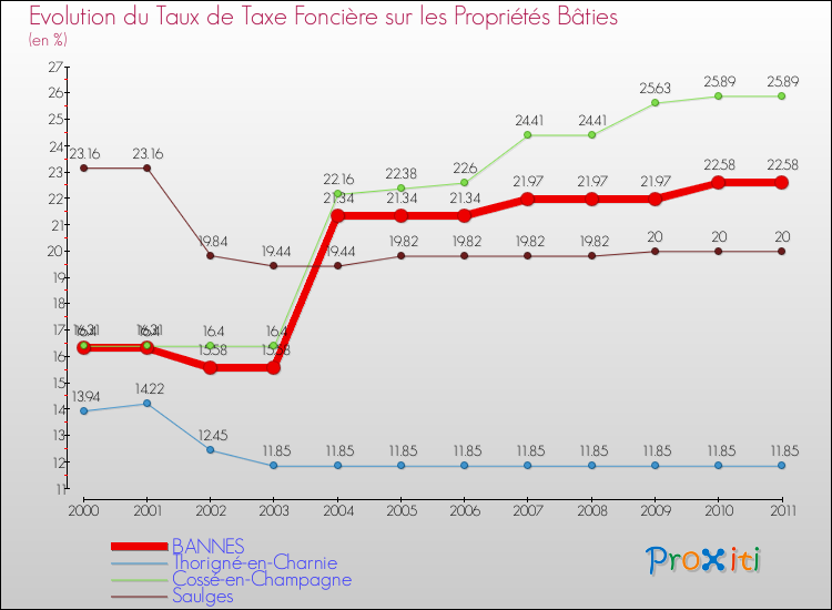 Evolution du taux de la taxe foncière sur le bati pour BANNES et les communes proches Comparaison des taux de taxe foncière sur le bati pour BANNES et les communes voisines