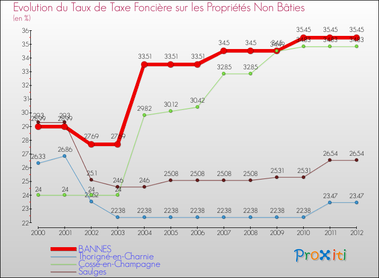 Evolution du taux de la taxe foncière sur les immeubles et terrains non batis pour BANNES et les communes proches de 2000 à 2012 Comparaison des taux de la taxe foncière sur les immeubles et terrains non batis pour BANNES et les communes voisines de 2000 à 2012