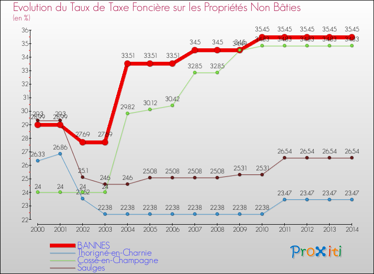 Evolution du taux de la taxe foncière sur les immeubles et terrains non batis pour BANNES et les communes proches de 2000 à 2014 Comparaison des taux de la taxe foncière sur les immeubles et terrains non batis pour BANNES et les communes voisines de 2000 à 2014
